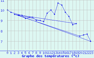 Courbe de tempratures pour Rochefort Saint-Agnant (17)