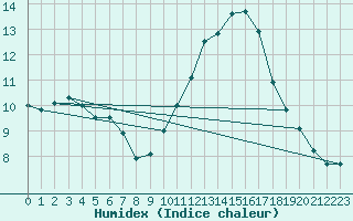Courbe de l'humidex pour Luc-sur-Orbieu (11)