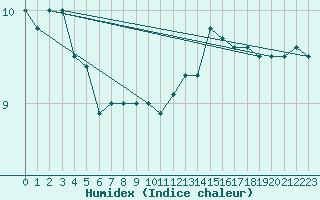 Courbe de l'humidex pour Le Touquet (62)