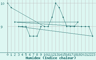 Courbe de l'humidex pour Messina