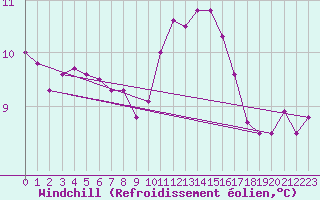 Courbe du refroidissement olien pour Gand (Be)