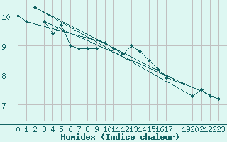 Courbe de l'humidex pour Cap Bar (66)