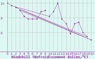 Courbe du refroidissement olien pour Vicosoprano