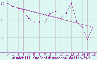 Courbe du refroidissement olien pour Vicosoprano
