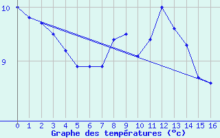 Courbe de tempratures pour Vicosoprano