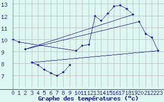 Courbe de tempratures pour Pionsat (63)