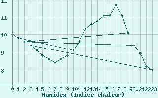 Courbe de l'humidex pour Courcouronnes (91)