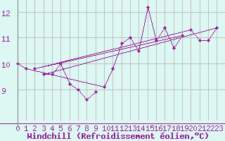 Courbe du refroidissement olien pour Cap Corse (2B)