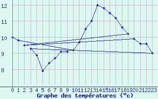 Courbe de tempratures pour Tours (37)