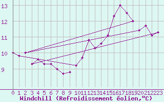 Courbe du refroidissement olien pour Ouessant (29)