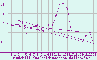 Courbe du refroidissement olien pour Westdorpe Aws