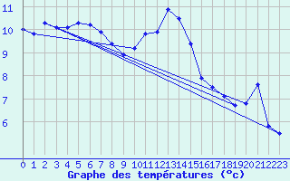 Courbe de tempratures pour Landivisiau (29)