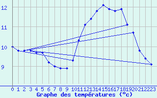 Courbe de tempratures pour Guret (23)