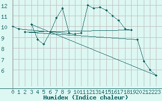 Courbe de l'humidex pour Kevo