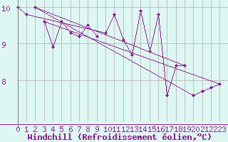 Courbe du refroidissement olien pour Angers-Beaucouz (49)