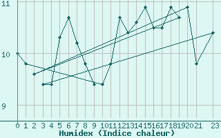 Courbe de l'humidex pour Thorrenc (07)