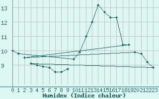 Courbe de l'humidex pour Anglars St-Flix(12)