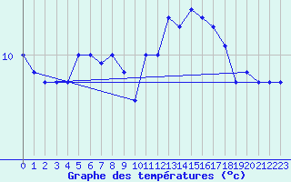 Courbe de tempratures pour Cambrai / Epinoy (62)