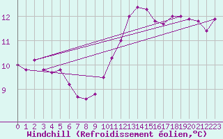 Courbe du refroidissement olien pour Saverdun (09)