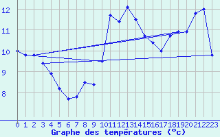 Courbe de tempratures pour Leinefelde