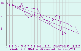 Courbe du refroidissement olien pour Le Bourget (93)