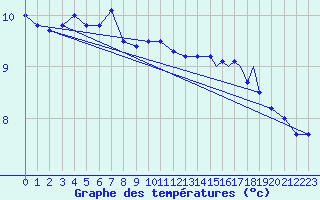 Courbe de tempratures pour Rost Flyplass