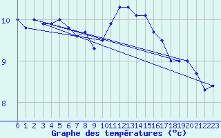 Courbe de tempratures pour Vannes-Sn (56)