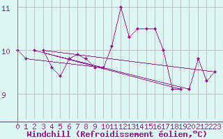 Courbe du refroidissement olien pour Capo Caccia