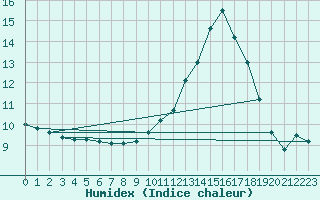 Courbe de l'humidex pour Ruffiac (47)