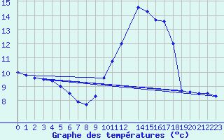 Courbe de tempratures pour Braganca