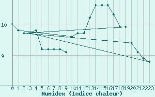 Courbe de l'humidex pour Capel Curig