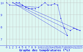 Courbe de tempratures pour Norderney