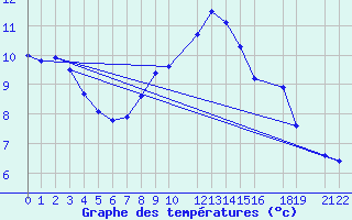 Courbe de tempratures pour Negotin