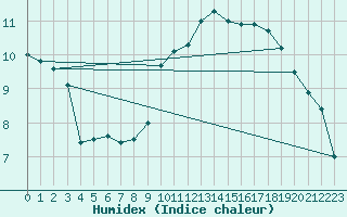 Courbe de l'humidex pour Kernascleden (56)