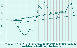 Courbe de l'humidex pour Leinefelde