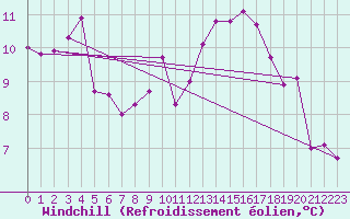 Courbe du refroidissement olien pour Pointe de Socoa (64)