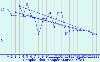 Courbe de tempratures pour Cointe - Lige (Be)