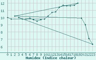 Courbe de l'humidex pour Culdrose