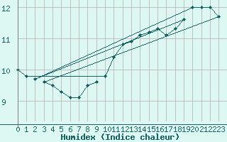 Courbe de l'humidex pour Trawscoed