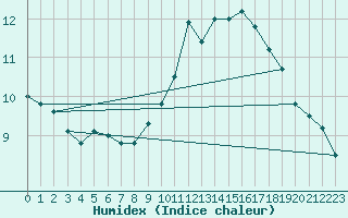 Courbe de l'humidex pour La Rochelle - Aerodrome (17)