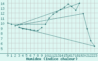 Courbe de l'humidex pour Auch (32)