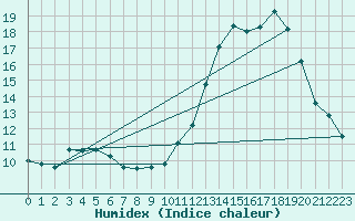 Courbe de l'humidex pour Saint-Bonnet-de-Bellac (87)