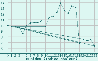 Courbe de l'humidex pour Roissy (95)