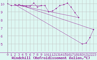 Courbe du refroidissement olien pour Deauville (14)