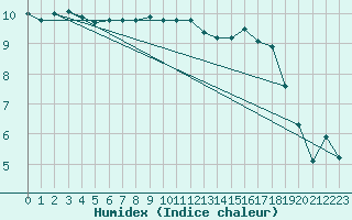 Courbe de l'humidex pour Lerwick