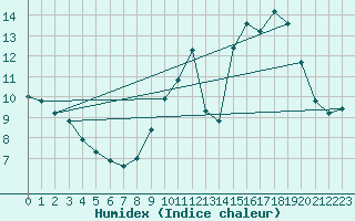 Courbe de l'humidex pour Bourges (18)