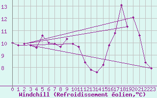 Courbe du refroidissement olien pour Bouligny (55)