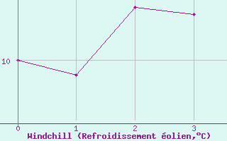 Courbe du refroidissement olien pour Ziar Nad Hronom