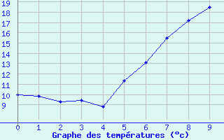 Courbe de tempratures pour Boita