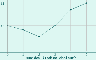 Courbe de l'humidex pour Gotska Sandoen